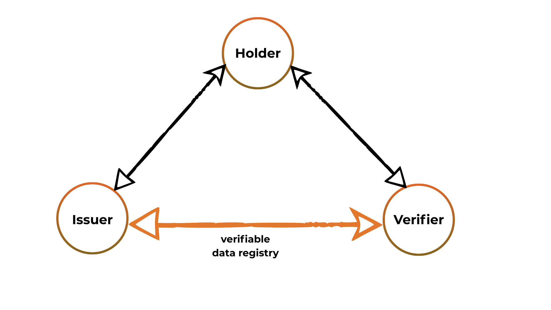 The Verifiable Credentials Trust Triangle Model: Issuer, Holder, and Verifier architecture