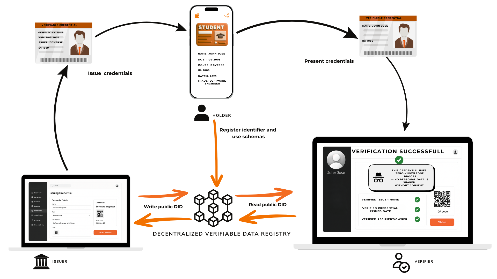 Detailed Digital Verification Flow: Securely verifying credentials through Decentralized Identifiers and DLT